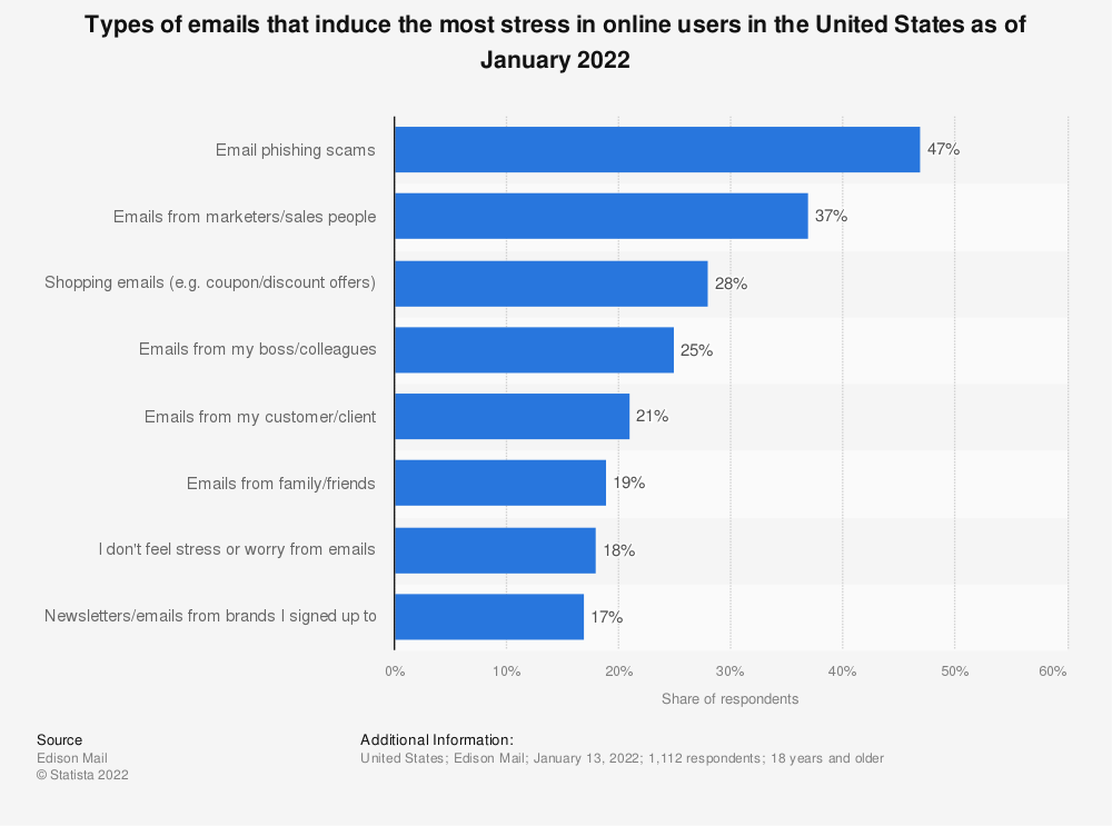 most stressful email types for users